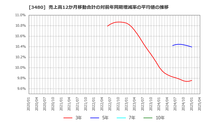 3480 (株)ジェイ・エス・ビー: 売上高12か月移動合計の対前年同期増減率の平均値の推移
