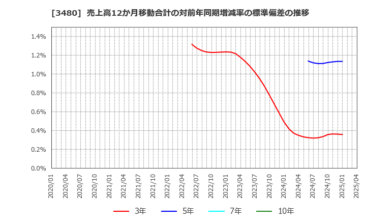 3480 (株)ジェイ・エス・ビー: 売上高12か月移動合計の対前年同期増減率の標準偏差の推移