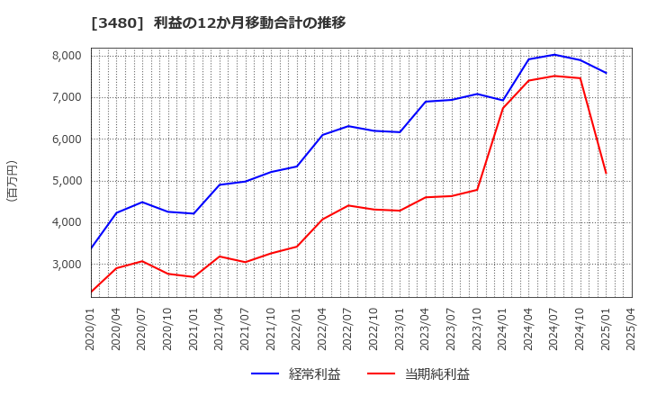 3480 (株)ジェイ・エス・ビー: 利益の12か月移動合計の推移