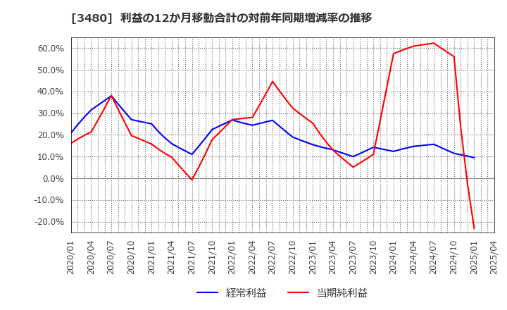 3480 (株)ジェイ・エス・ビー: 利益の12か月移動合計の対前年同期増減率の推移