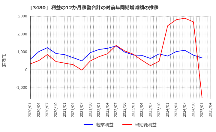 3480 (株)ジェイ・エス・ビー: 利益の12か月移動合計の対前年同期増減額の推移