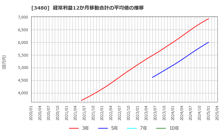 3480 (株)ジェイ・エス・ビー: 経常利益12か月移動合計の平均値の推移