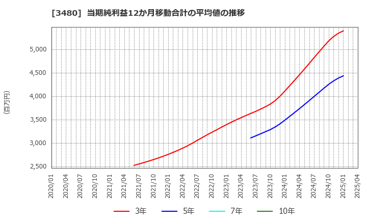 3480 (株)ジェイ・エス・ビー: 当期純利益12か月移動合計の平均値の推移