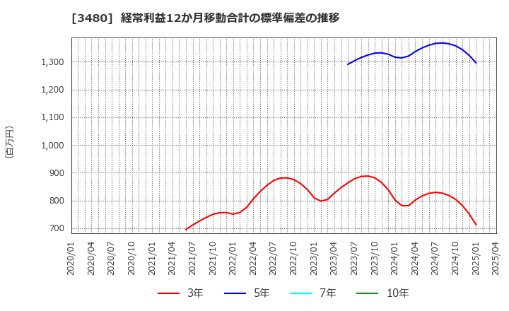 3480 (株)ジェイ・エス・ビー: 経常利益12か月移動合計の標準偏差の推移
