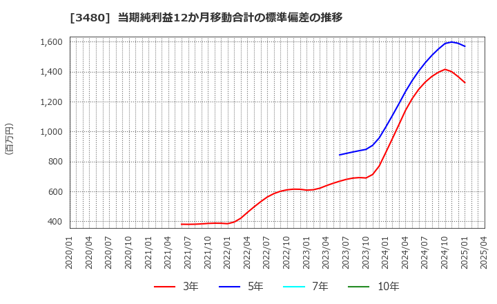 3480 (株)ジェイ・エス・ビー: 当期純利益12か月移動合計の標準偏差の推移