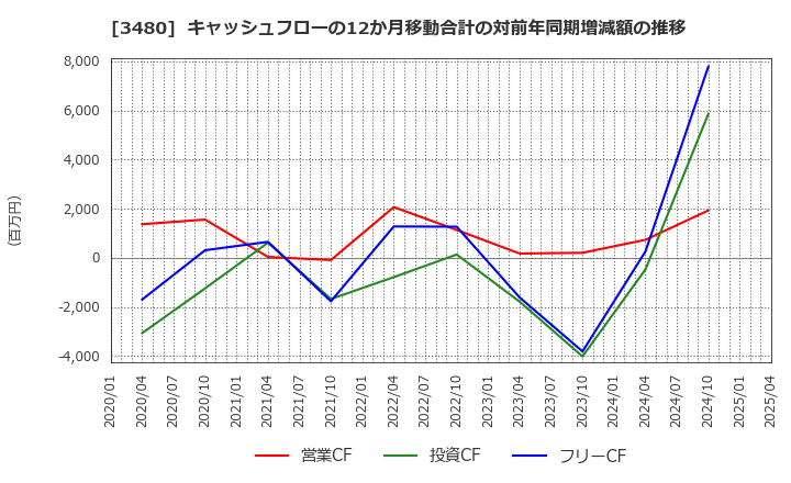 3480 (株)ジェイ・エス・ビー: キャッシュフローの12か月移動合計の対前年同期増減額の推移