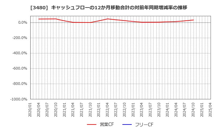 3480 (株)ジェイ・エス・ビー: キャッシュフローの12か月移動合計の対前年同期増減率の推移