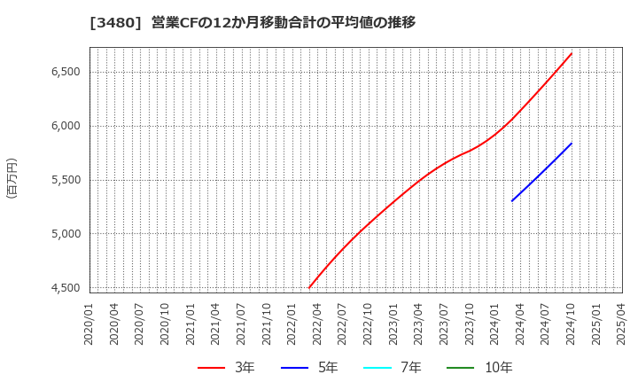 3480 (株)ジェイ・エス・ビー: 営業CFの12か月移動合計の平均値の推移