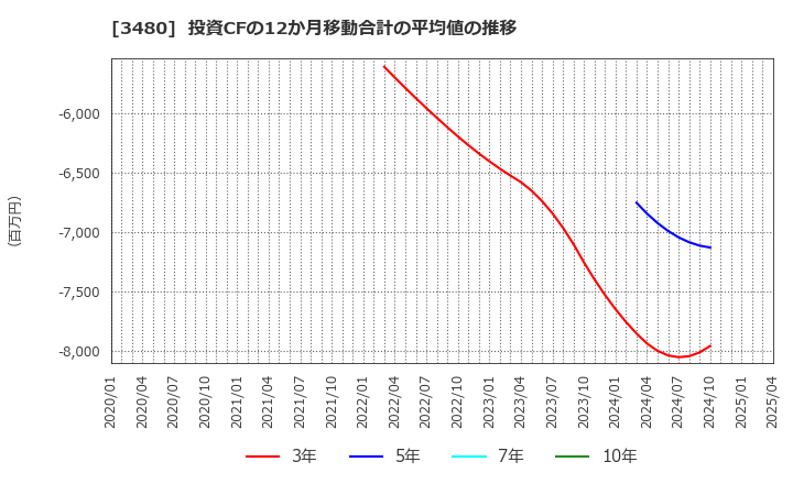 3480 (株)ジェイ・エス・ビー: 投資CFの12か月移動合計の平均値の推移