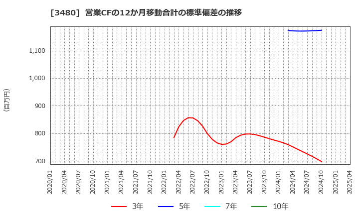 3480 (株)ジェイ・エス・ビー: 営業CFの12か月移動合計の標準偏差の推移