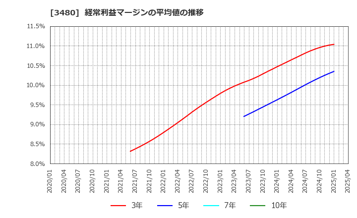 3480 (株)ジェイ・エス・ビー: 経常利益マージンの平均値の推移