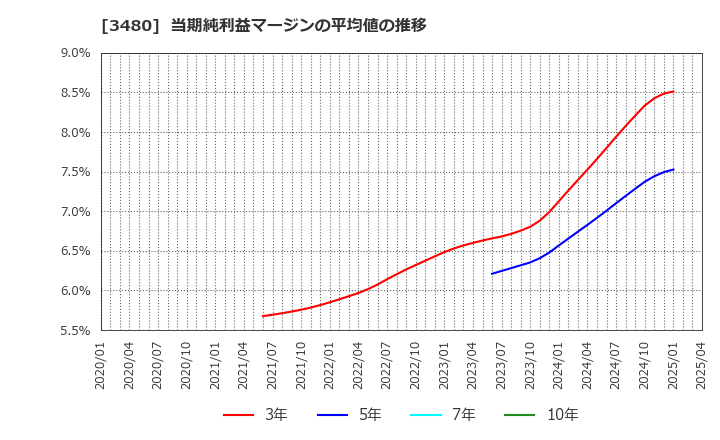 3480 (株)ジェイ・エス・ビー: 当期純利益マージンの平均値の推移