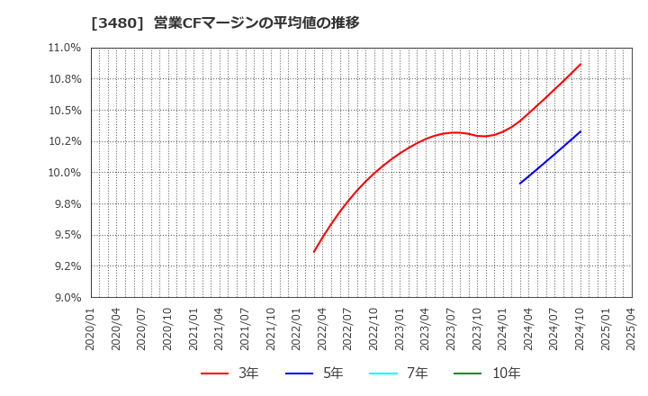 3480 (株)ジェイ・エス・ビー: 営業CFマージンの平均値の推移