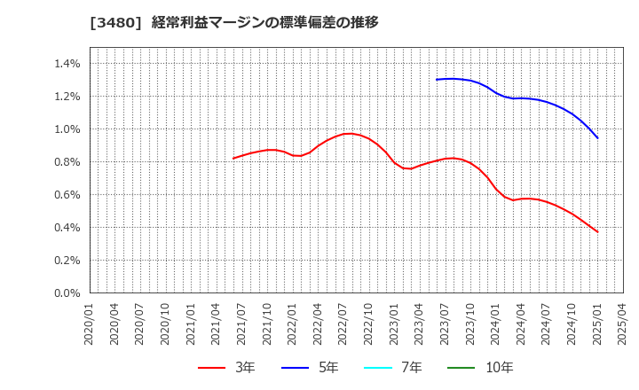 3480 (株)ジェイ・エス・ビー: 経常利益マージンの標準偏差の推移