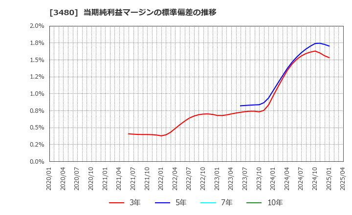 3480 (株)ジェイ・エス・ビー: 当期純利益マージンの標準偏差の推移