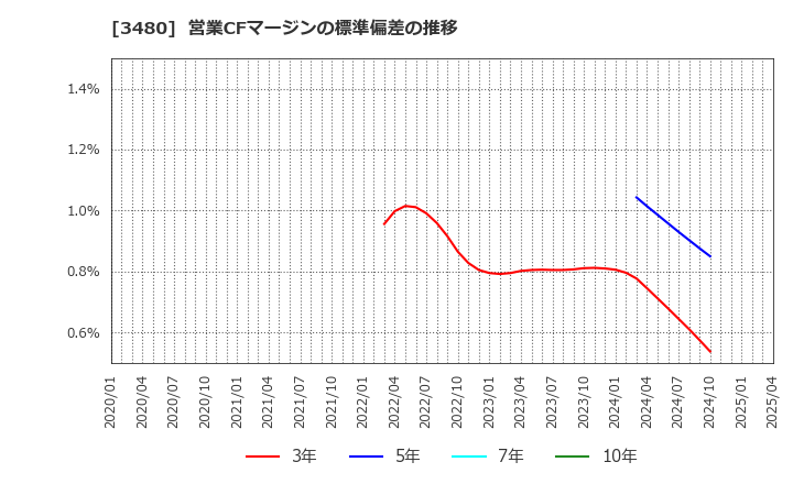 3480 (株)ジェイ・エス・ビー: 営業CFマージンの標準偏差の推移
