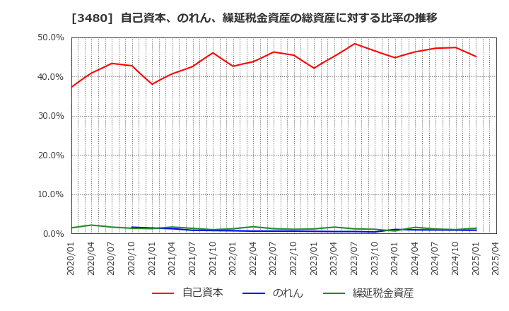 3480 (株)ジェイ・エス・ビー: 自己資本、のれん、繰延税金資産の総資産に対する比率の推移