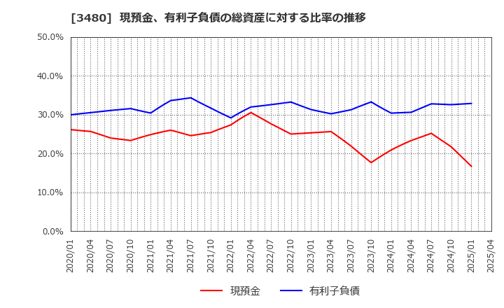 3480 (株)ジェイ・エス・ビー: 現預金、有利子負債の総資産に対する比率の推移