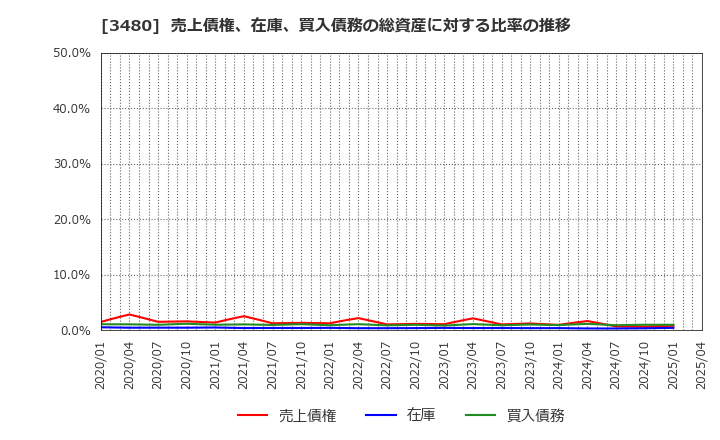 3480 (株)ジェイ・エス・ビー: 売上債権、在庫、買入債務の総資産に対する比率の推移