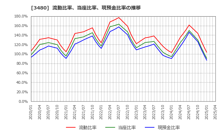 3480 (株)ジェイ・エス・ビー: 流動比率、当座比率、現預金比率の推移