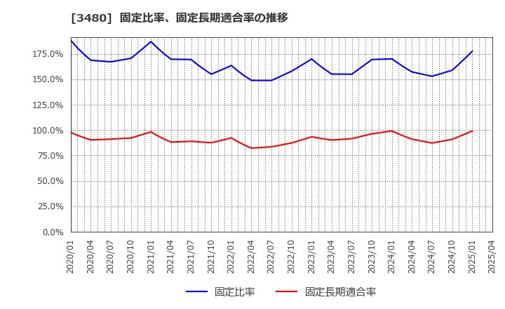 3480 (株)ジェイ・エス・ビー: 固定比率、固定長期適合率の推移