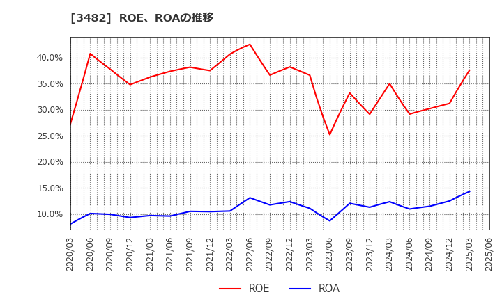 3482 ロードスターキャピタル(株): ROE、ROAの推移