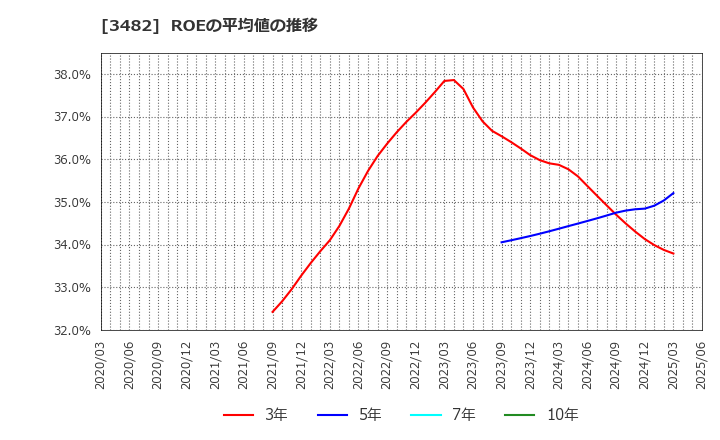 3482 ロードスターキャピタル(株): ROEの平均値の推移