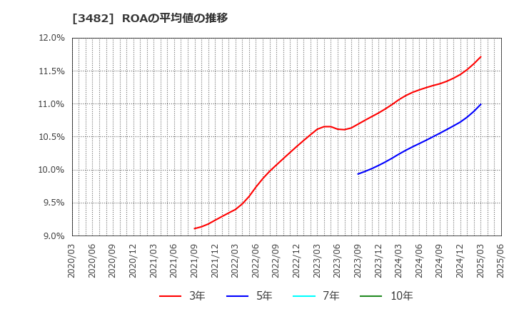 3482 ロードスターキャピタル(株): ROAの平均値の推移