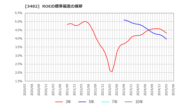 3482 ロードスターキャピタル(株): ROEの標準偏差の推移