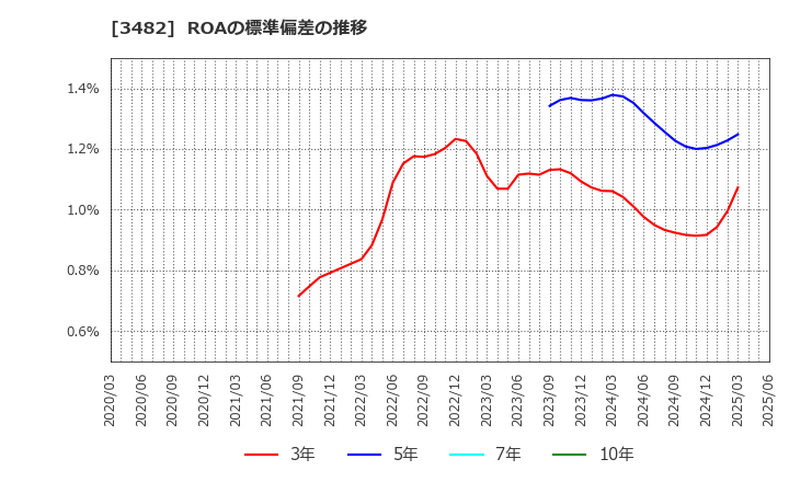 3482 ロードスターキャピタル(株): ROAの標準偏差の推移