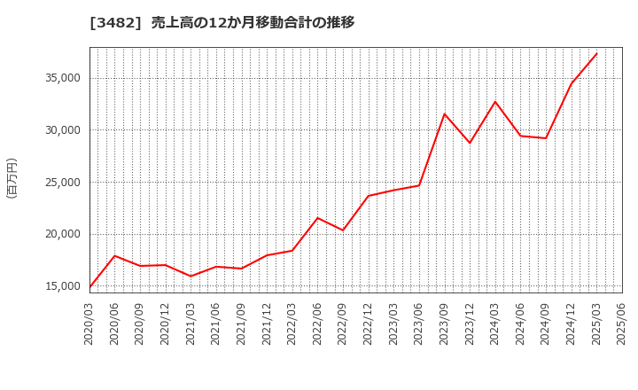 3482 ロードスターキャピタル(株): 売上高の12か月移動合計の推移