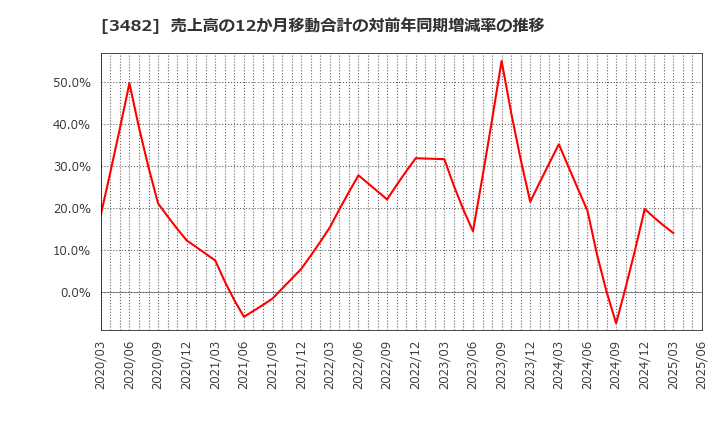 3482 ロードスターキャピタル(株): 売上高の12か月移動合計の対前年同期増減率の推移
