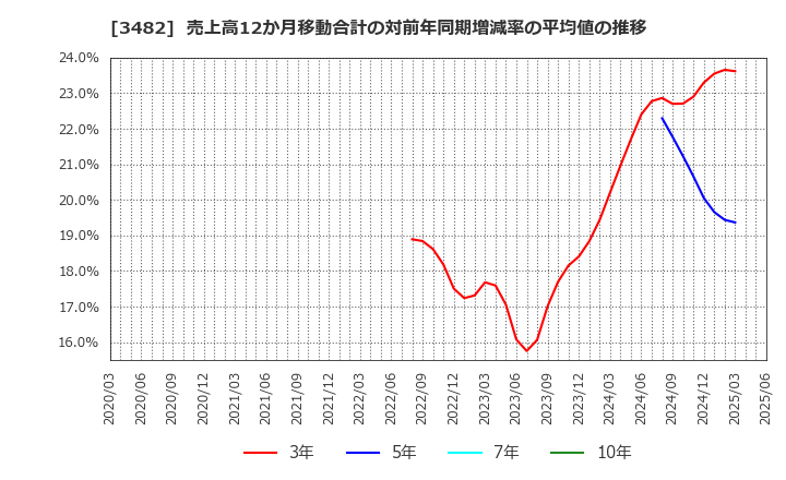 3482 ロードスターキャピタル(株): 売上高12か月移動合計の対前年同期増減率の平均値の推移