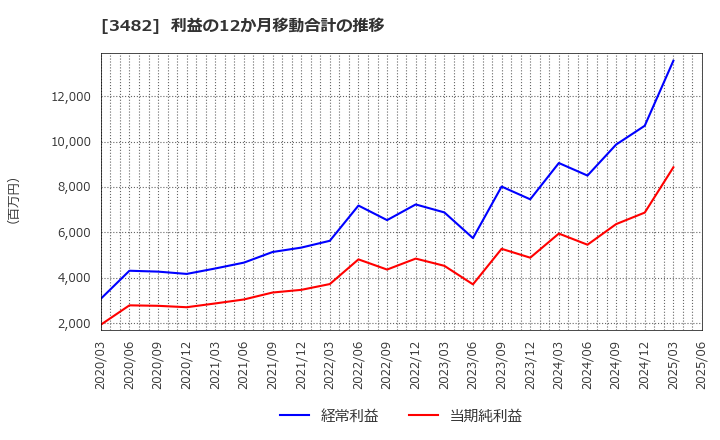 3482 ロードスターキャピタル(株): 利益の12か月移動合計の推移