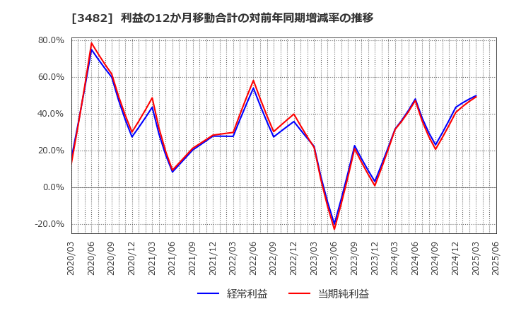 3482 ロードスターキャピタル(株): 利益の12か月移動合計の対前年同期増減率の推移