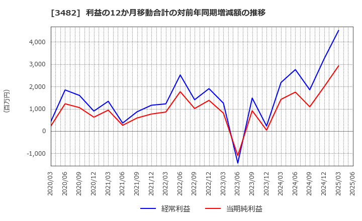 3482 ロードスターキャピタル(株): 利益の12か月移動合計の対前年同期増減額の推移