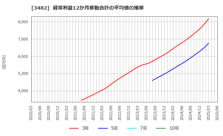 3482 ロードスターキャピタル(株): 経常利益12か月移動合計の平均値の推移