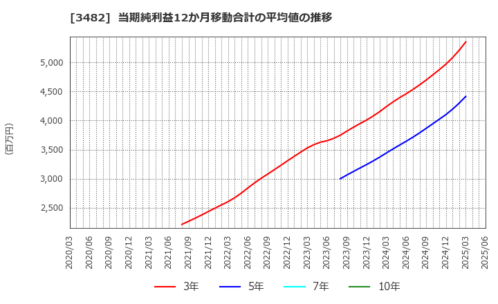 3482 ロードスターキャピタル(株): 当期純利益12か月移動合計の平均値の推移
