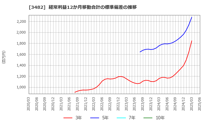 3482 ロードスターキャピタル(株): 経常利益12か月移動合計の標準偏差の推移