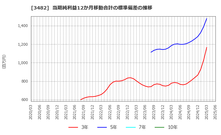 3482 ロードスターキャピタル(株): 当期純利益12か月移動合計の標準偏差の推移