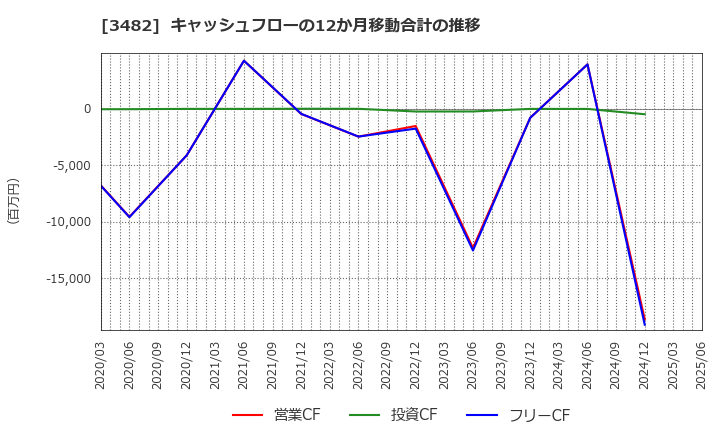 3482 ロードスターキャピタル(株): キャッシュフローの12か月移動合計の推移