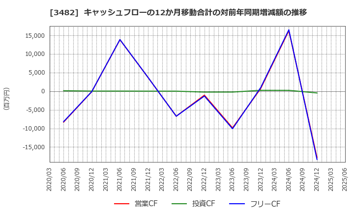 3482 ロードスターキャピタル(株): キャッシュフローの12か月移動合計の対前年同期増減額の推移
