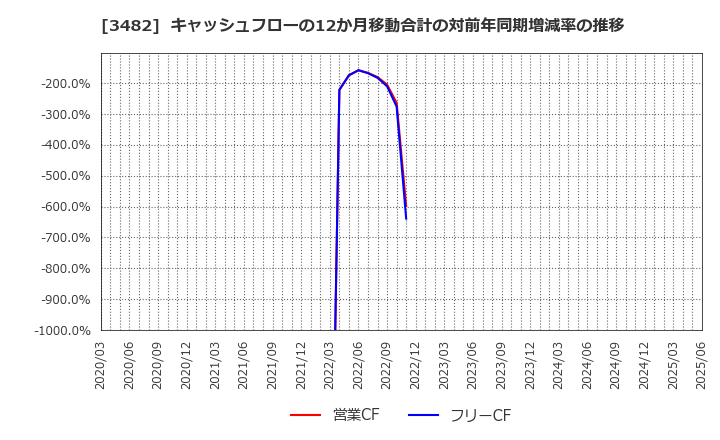 3482 ロードスターキャピタル(株): キャッシュフローの12か月移動合計の対前年同期増減率の推移