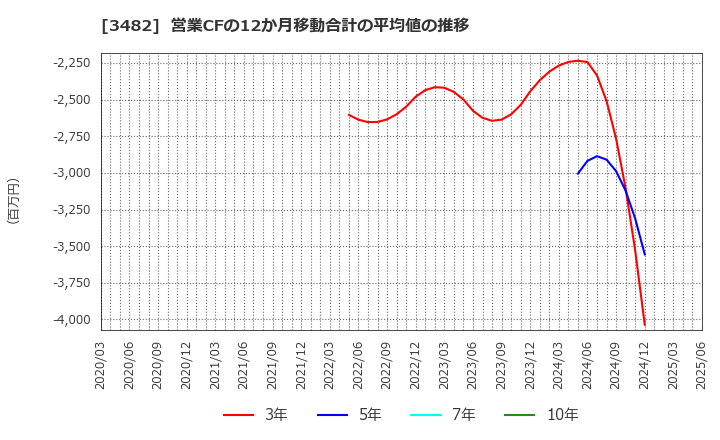 3482 ロードスターキャピタル(株): 営業CFの12か月移動合計の平均値の推移