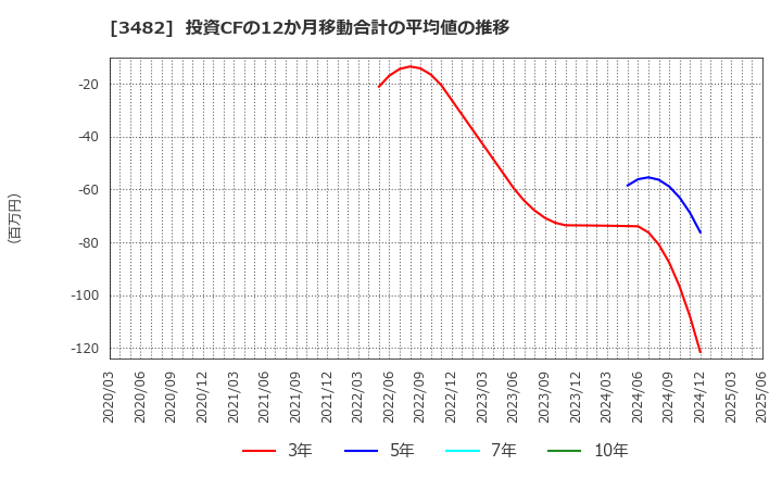 3482 ロードスターキャピタル(株): 投資CFの12か月移動合計の平均値の推移