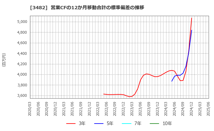 3482 ロードスターキャピタル(株): 営業CFの12か月移動合計の標準偏差の推移