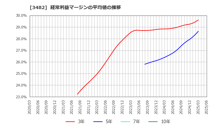 3482 ロードスターキャピタル(株): 経常利益マージンの平均値の推移