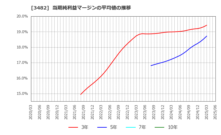 3482 ロードスターキャピタル(株): 当期純利益マージンの平均値の推移