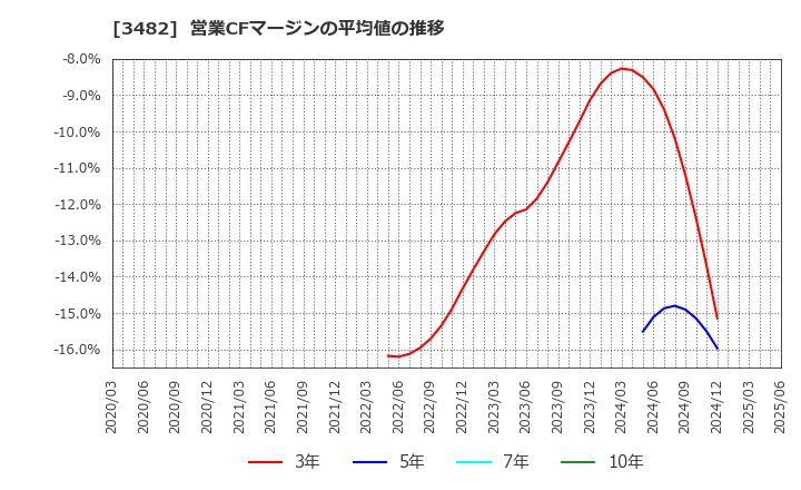 3482 ロードスターキャピタル(株): 営業CFマージンの平均値の推移