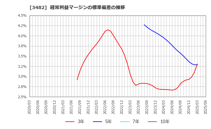 3482 ロードスターキャピタル(株): 経常利益マージンの標準偏差の推移